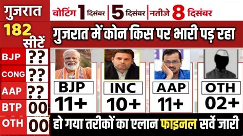 Gujarat Election Exit Poll Gujarat Assembly Elections Opinion