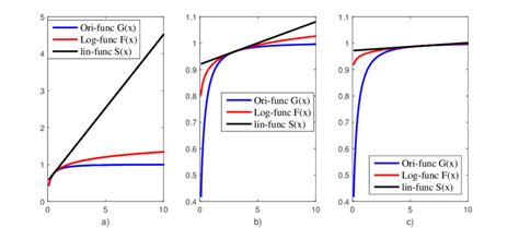 Approximation error for different approximation functions at three... | Download Scientific Diagram