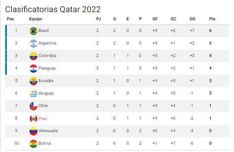 Tabla De Posiciones Eliminatorias Sudamericanas Eliminatorias Sudamericanas Qatar 2022 Asi