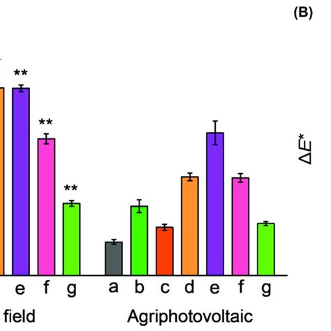 Volatile Organic Compounds A And Color Difference ∆e Of Cabbage Download Scientific