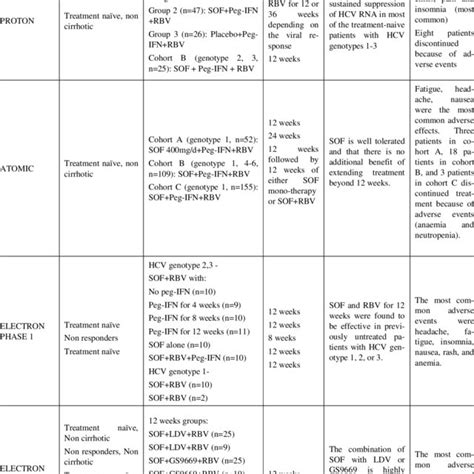 Phase 2 Clinical Trials Download Table