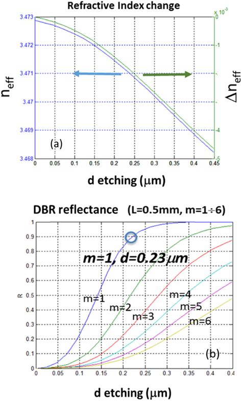 Calculation Of The Optical Confinement A And Of The Dbr Reflectance