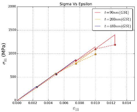 A Stress Strain Response And B Microstructure Details Of