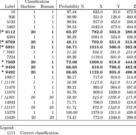 5 Summary Of The Classication Download Table