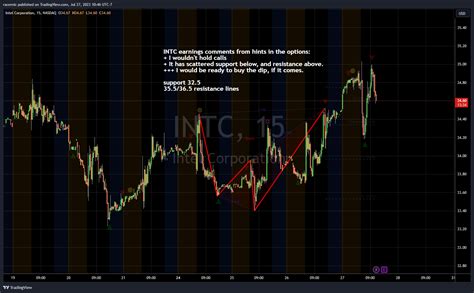 NASDAQ INTC Chart Image By Racernic TradingView