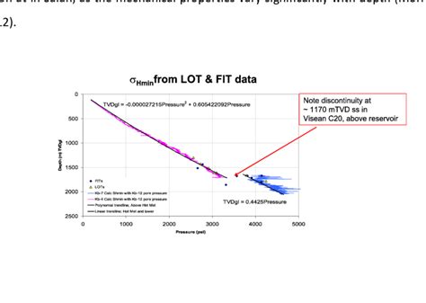 Estimated Minimum Horizontal Principal Stress Obtained By Fitting A