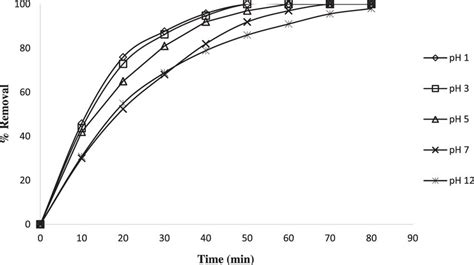 Effect Of Ph On Adsorption Of Congo Red Dye With Adsorbent Dosage G