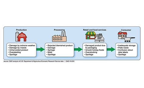 Food Loss Waste Its Everywhere In The Supply Chain Food Engineering