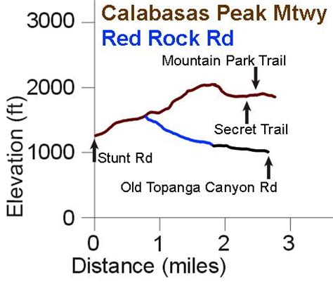 Calabasas Trail Map and Descriptions