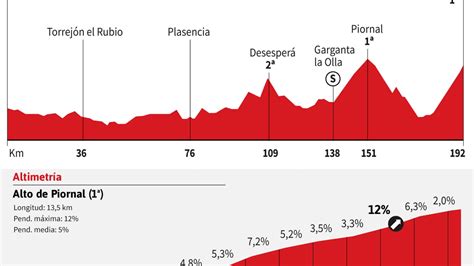 Vuelta a España 2022 hoy etapa 18 perfil y recorrido AS