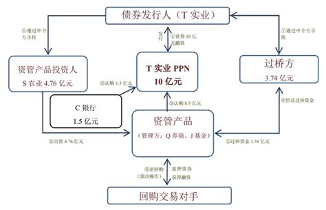 债券结构化发行：模式、问题及建议财经头条