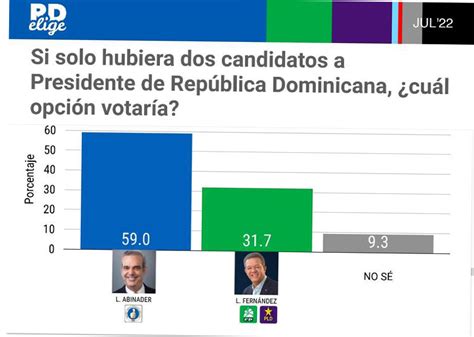 Encuesta dice Abinader y el PRM ganarían a FP o al PLD en el 2024