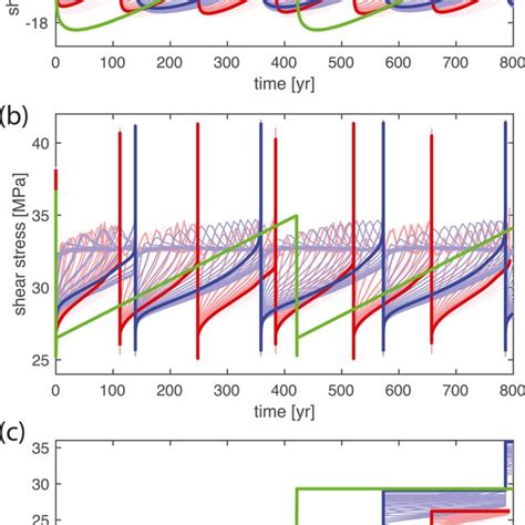 Comparison Of The Coseismic Time Series Of A B Slip Rate C D