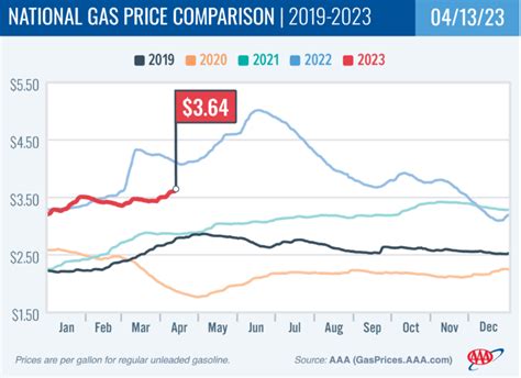 How much have gas prices increased recently?