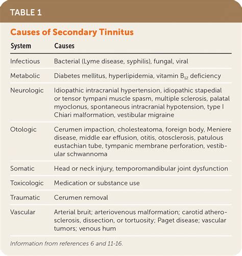 Tinnitus Diagnosis And Management Aafp