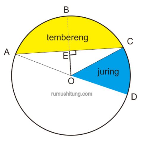 Rumus Dan Unsur Lingkaran Lengkap Dengan Gambar Dan Penjelasannya