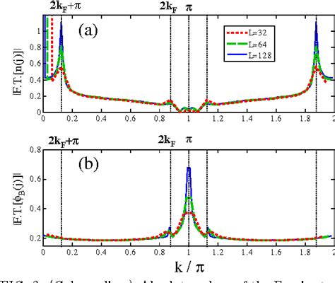 Figure From Pair Density Wave Correlations In The Kondo Heisenberg