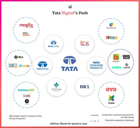 Can Tatas Year Tech Pivot Spin Up A Superapp A Junior Vc