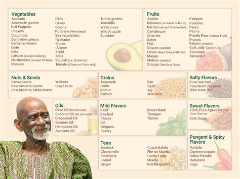 Dr Sebi Food List Acid Free Alkaline Electric Foods