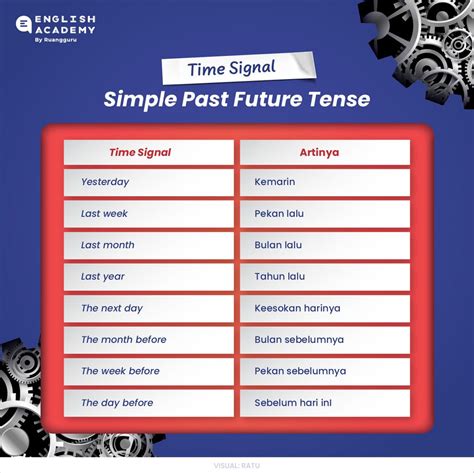 Simple Past Future Tense Pengertian Rumus Dan Contoh Kalimat Belajar Bahasa Inggris Gratis