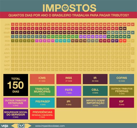 Em um ano o brasileiro trabalha 5 meses para pagar impostos 1 mês só