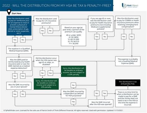 Opt In Flowchart Hsa Be Tax And Penalty Free