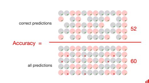 Accuracy Vs Precision Vs Recall In Machine Learning What S The Difference