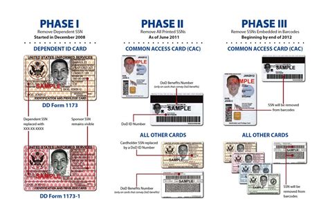 √ Dod Retired Civilian Employees Id Card Navy Visual