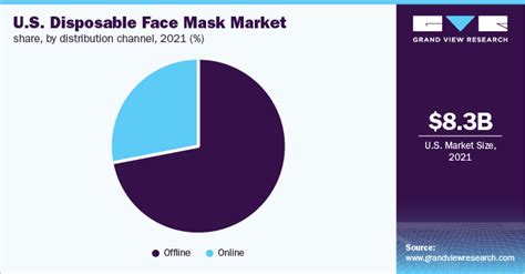 U S Disposable Face Mask Market Size Growth Report 2030