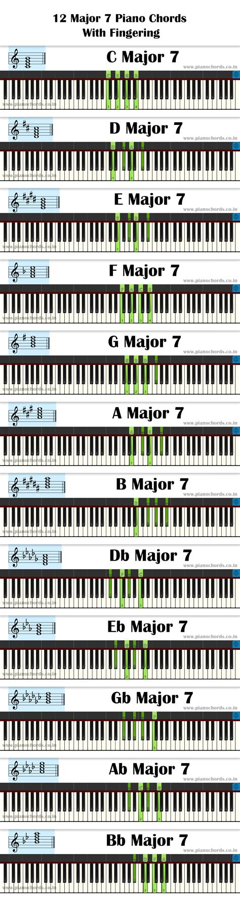 All Piano Chords PDF With Fingering Diagram Staff Notation