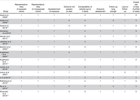 Table 2 From Predicting Outcomes In Pediatric Crohns Disease For