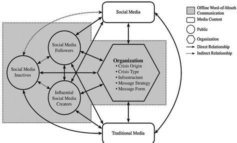 1 Social Mediated Crisis Model Adapted From Jin And Liu