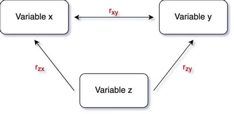 An Ultimate Step By Step Guide To Perform Partial Correlation In R