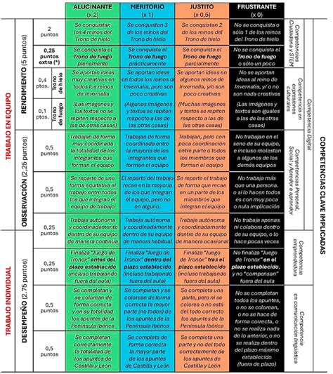 RÚBRICA EVALUACIÓN juegodetronox