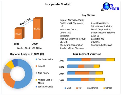 Isocyanate Market Global Industry Analysis And Forecast