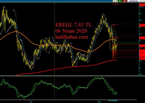 EREGL FiboRet Teknik Analizi Halil BUHUR