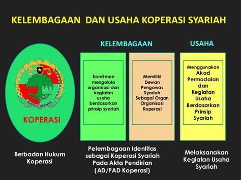 Kelembagaan Dan Usaha Koperasi Syariah