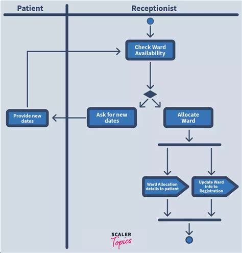 Activity Diagram Template