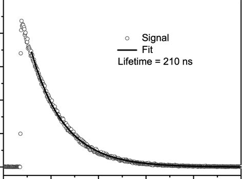 Typical Fluorescence Decay Curve Of The 31317 440 Cm −1 Level Of V I Download Scientific