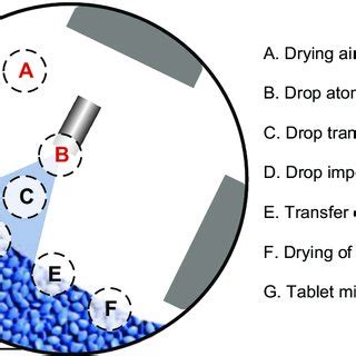 Pdf Modeling Tablet Film Coating Processes