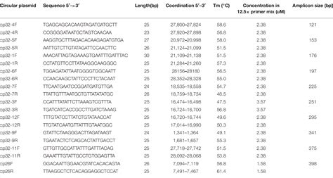 Table 1 From Investigation Of OspC Expression Variation Among Borrelia