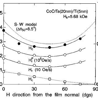 Pdf Thermal Agitation Of Magnetization In Cocrpt Perpendicular