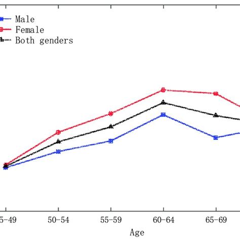 Prevalence Of Diabetes By Gender In Five Year Age Groups In The Charls Download Scientific