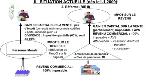 Fiscalit Rendements De La Fortune Mobili Re Karteikarten Quizlet