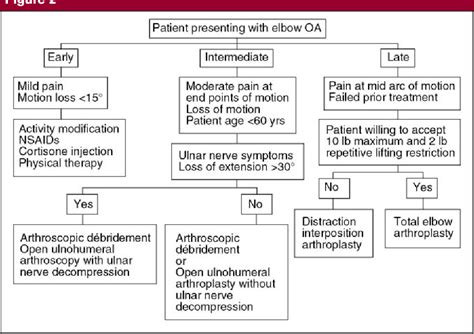 Figure 1 From Primary Osteoarthritis Of The Elbow Current Treatment Options Semantic Scholar