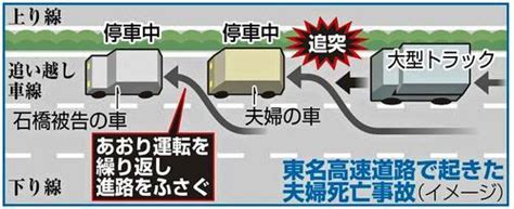 東名あおり運転事件・やり直し裁判も 危険運転致死傷罪 を認定し懲役18年。 ★不惑で上京