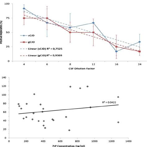 Rt Quic End Point Dilution Of Scjd And Gcjd Csf Seeded Rt Quic