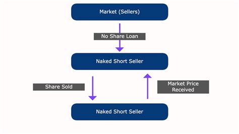 Naked Shorting Overview Regulations Advantages Wall Street Oasis