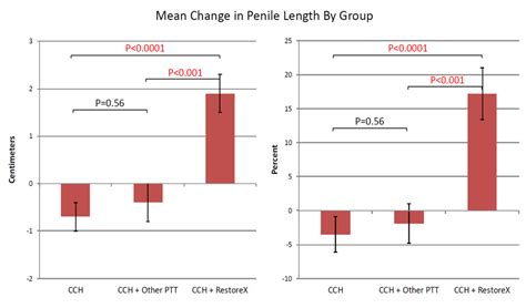 Clinical Results Restorex® For Pd Used With Xiaflex® Restorex