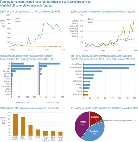 Figure Ar Wg Climate Change Impacts Adaptation And Vulnerability